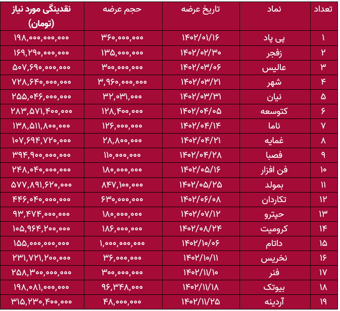 زمان‌بندی بد سازمان بورس برای عرضه‌های اولیه/ سایه سنگین بازار ثانویه ضعیف بر ظرفیت‌های معطل مانده تامین مالی
