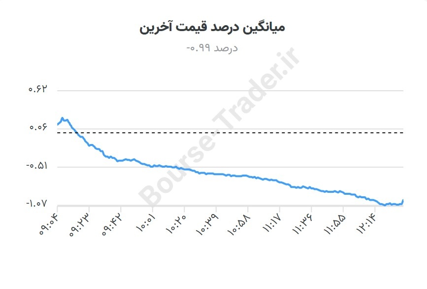 زمزمه تجدید ارزیابی دارایی‌ها / از محرک بعدی بورس رونمایی شد؟