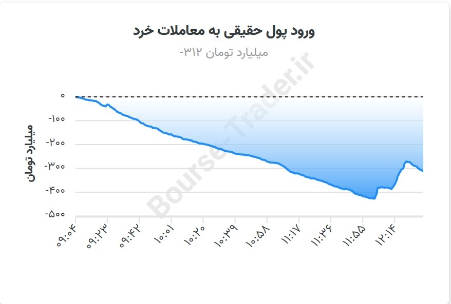 زمزمه تجدید ارزیابی دارایی‌ها / از محرک بعدی بورس رونمایی شد؟