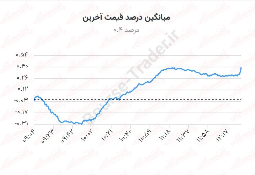 سر ناسازگاری بورس با خریداران / کلاف صعود بورس گم شده است! سر ناسازگاری بورس با خریداران / کلاف صعود بورس گم شده است!
