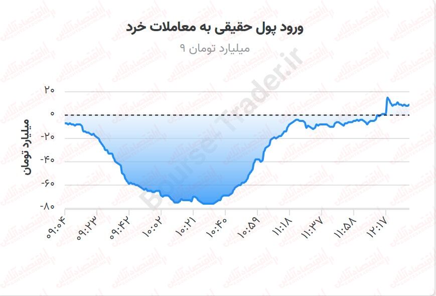 سر ناسازگاری بورس با خریداران / کلاف صعود بورس گم شده است! سر ناسازگاری بورس با خریداران / کلاف صعود بورس گم شده است!