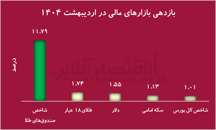 سرمایه‌گذاران در دوراهی ابهام؛ بورس در اوج تاریخی، اما با کمترین بازدهی