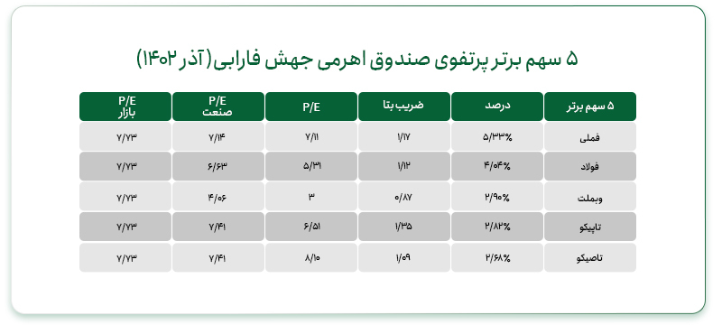 سرمایه‌گذاری در بهترین صندوق اهرمی بورس