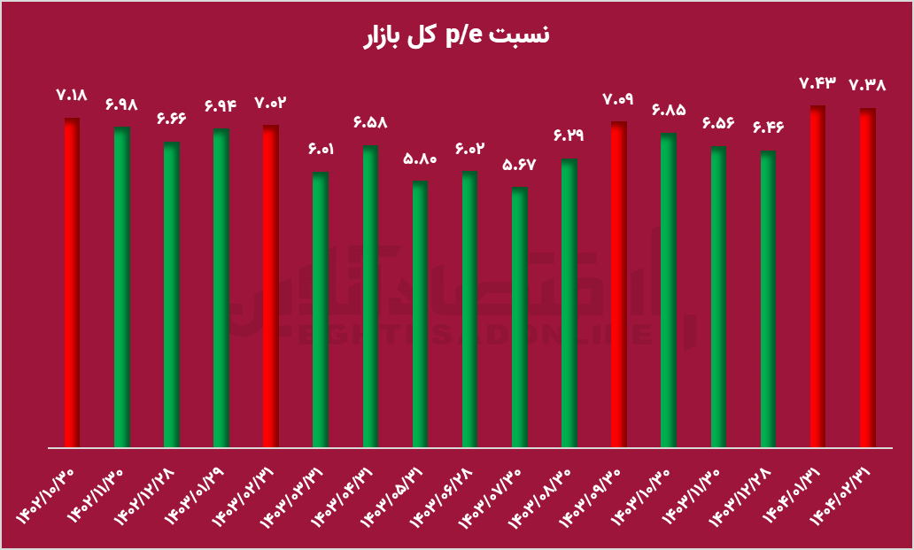 فرصت یا تله؟ p/e بازار پاسخ می‌دهد!