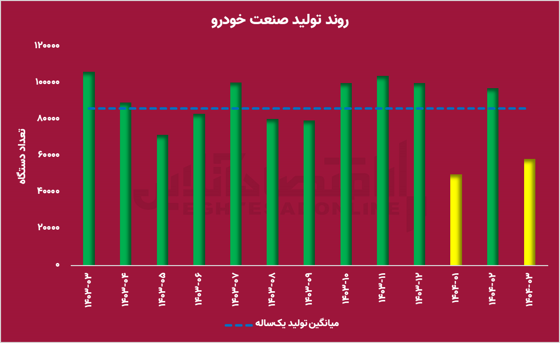 سقوط آزاد تولید خودرو در ۱۴۰۴؛ صنعت خودرو در لبه پرتگاه