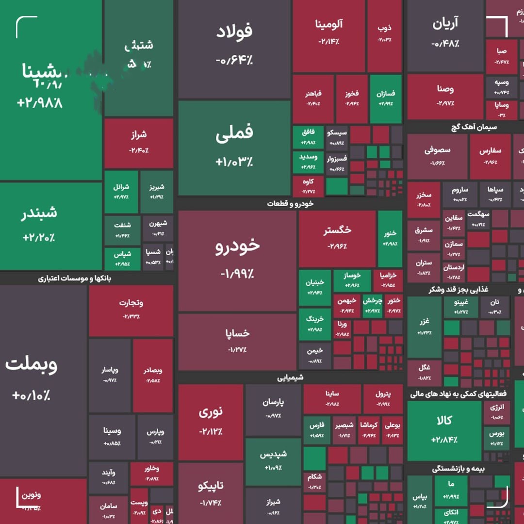 سقوط بورس در ۲ مهر ۱۴۰۴ / شاخص کل امروز کاهش یافت