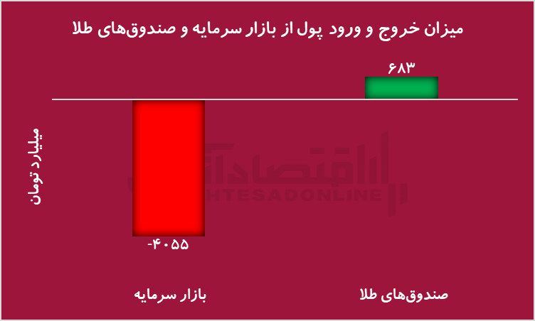 سقوط تاریخی بورس در پی تعویق مذاکرات ایران و آمریکا / هجوم سرمایه‌ها به بازار طلا و ارز
