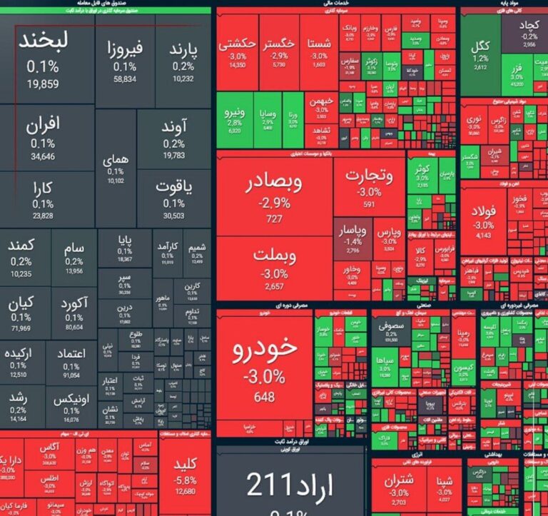سقوط سنگین بورس/ بازار سهام خونین شد