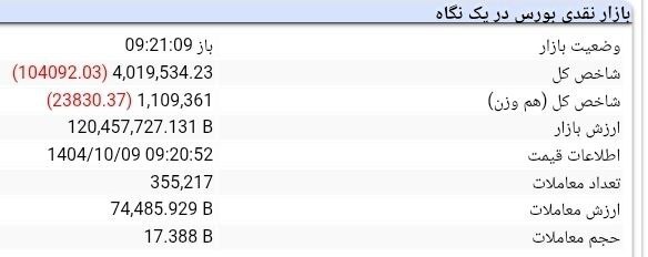 سقوط سنگین بورس/ کانال ۴.۱ میلیون واحدی از دست رفت