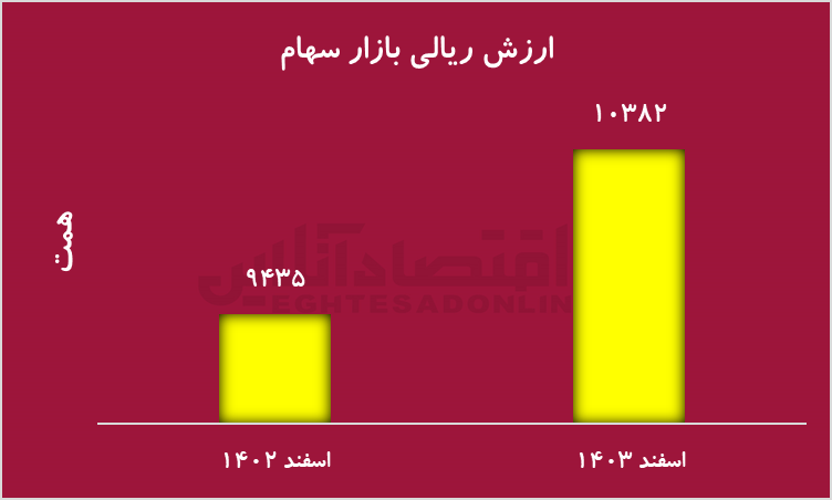 کاهش شدید ارزش دلاری بورس در سال ۱۴۰۳؛ بازدهی واقعی منفی با وجود رشد اسمی