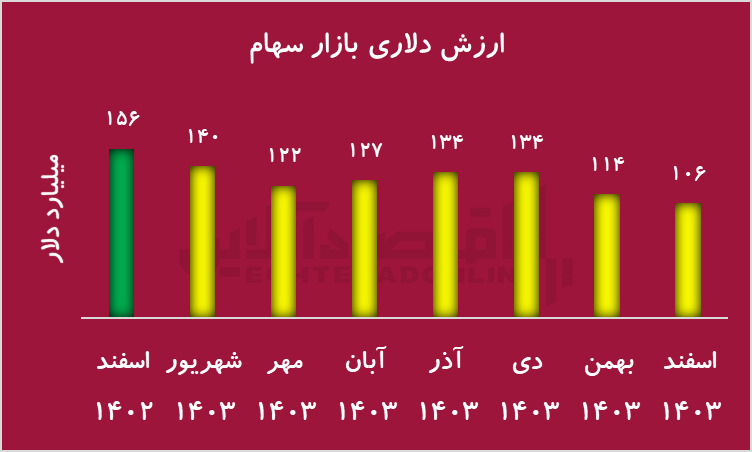 کاهش شدید ارزش دلاری بورس در سال ۱۴۰۳؛ بازدهی واقعی منفی با وجود رشد اسمی