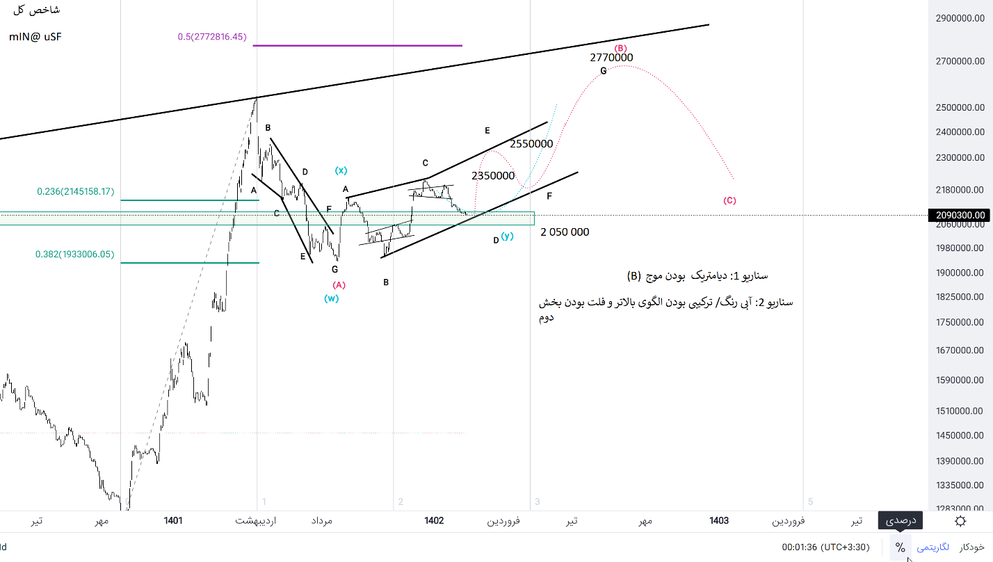 سمت و سوی بازار سرمایه با بررسی شاخص کل + سناریوهای محتمل