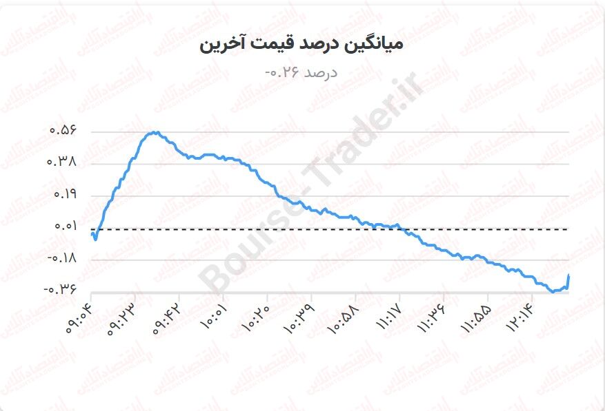 سندروم فروش در نیمه دوم معاملات بیماری مزمن بورس!