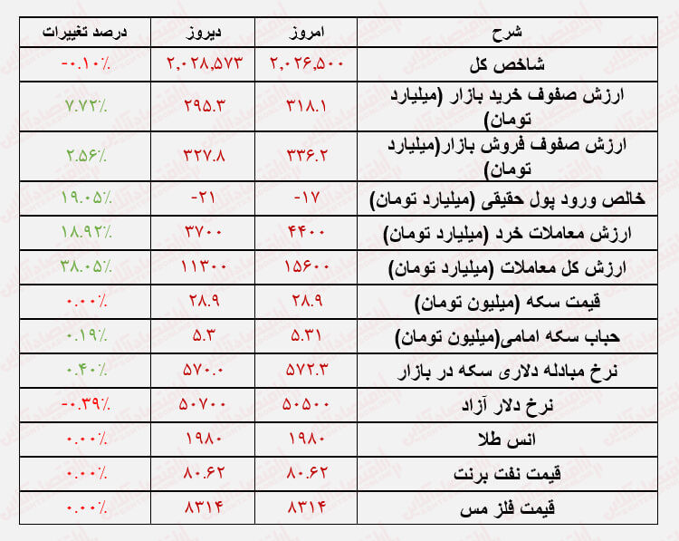 سندروم فروش در نیمه دوم معاملات بیماری مزمن بورس!
