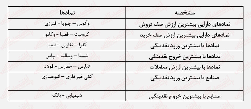 سندروم فروش در نیمه دوم معاملات بیماری مزمن بورس!