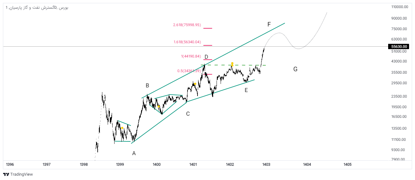 پتانسیل‌های پارسان تا چشم انداز نموداری سهم 