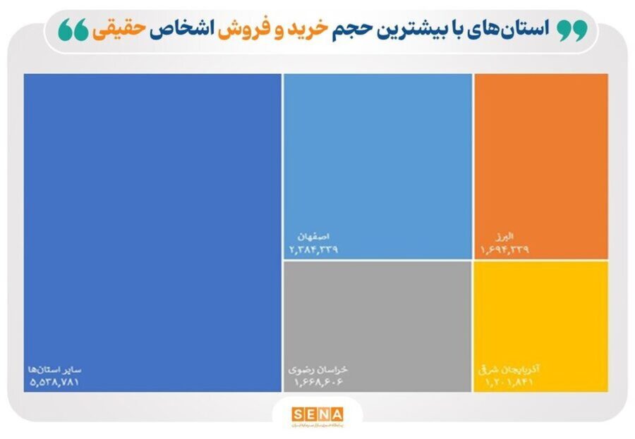 سهم چشمگیر استان تهران از معاملات بازار سرمایه در فروردین ۱۴۰۴