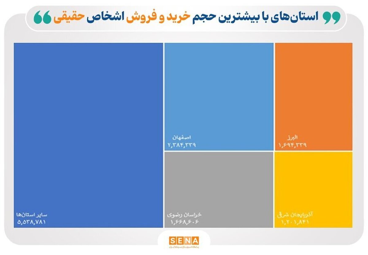 سهم چشمگیر استان تهران از معاملات بازار سرمایه در فروردین ۱۴۰۴