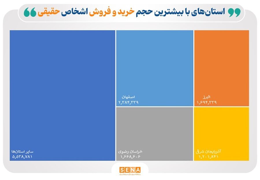 سهم چشمگیر استان تهران از معاملات بازار سرمایه در فروردین ۱۴۰۴