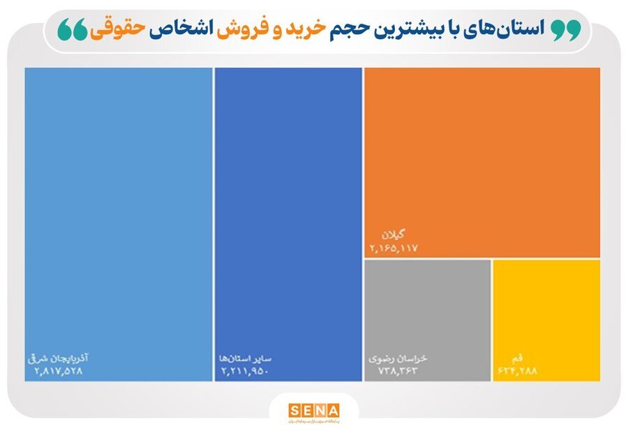سهم چشمگیر استان تهران از معاملات بازار سرمایه در فروردین ۱۴۰۴
