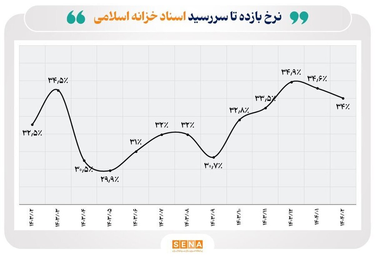 سهم ۷۹ درصدی دولت از بازار بدهی تا پایان اردیبهشت / نرخ بازده اوراق اخزا به ۳۴ درصد رسید