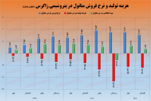 سودسازی ناامیدکننده زاگرس در تابستان/ بهای تمام شده ۴۸ درصد و نرخ فروش کم تر از ۳ درصد افزایش یافت