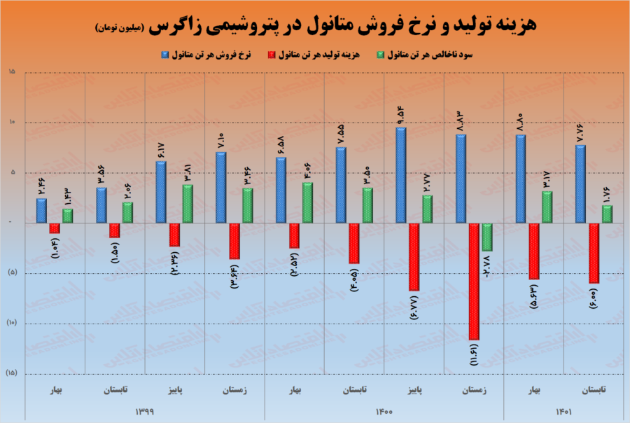 سودسازی ناامیدکننده زاگرس در تابستان/ بهای تمام شده ۴۸ درصد و نرخ فروش کم تر از ۳ درصد افزایش یافت