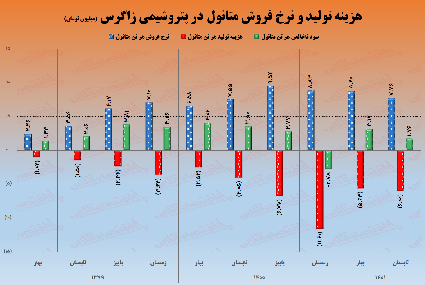 سودسازی ناامیدکننده زاگرس در تابستان/ بهای تمام شده ۴۸ درصد و نرخ فروش کم تر از ۳ درصد افزایش یافت