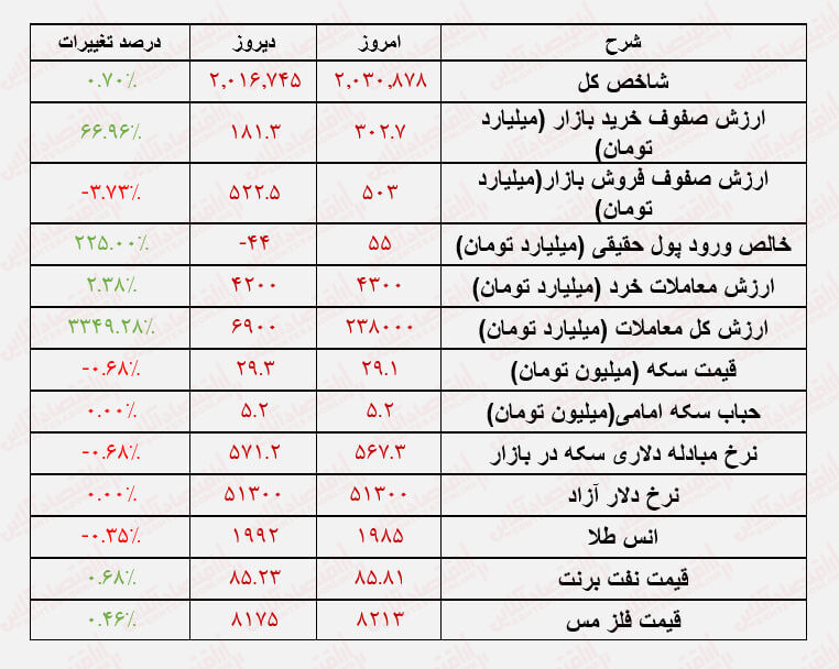 سومین روز مثبت بورس/ روند رو به رشد بورس ادامه دارد؟