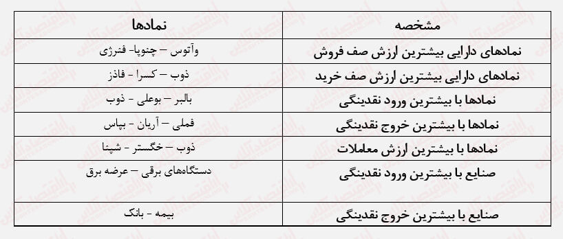 سومین روز مثبت بورس/ روند رو به رشد بورس ادامه دارد؟