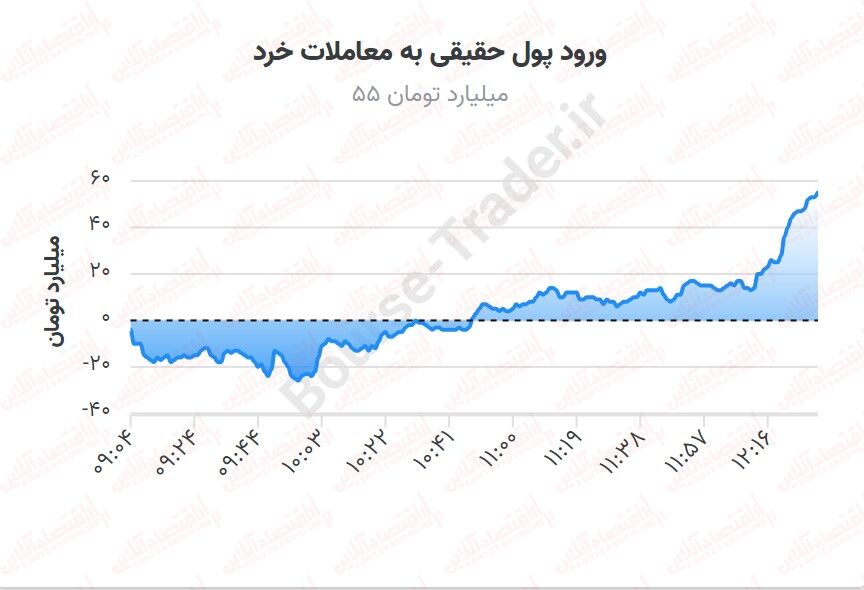 سومین روز مثبت بورس/ روند رو به رشد بورس ادامه دارد؟