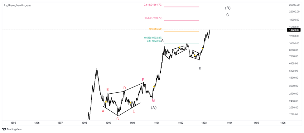 «سپاها» در مدار صعود؛ موج سوم صعودی در راه است؟