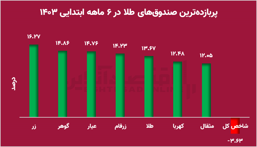 بیمه سبد سهامداران مشخص شد + آمار