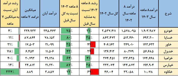 استارت فروش برخی محصولات خودرویی ها در بورس کالا تا افزایش سرمایه از محل تجدید / سناریوی صعودی در شاخص گروه خودرو و قطعات