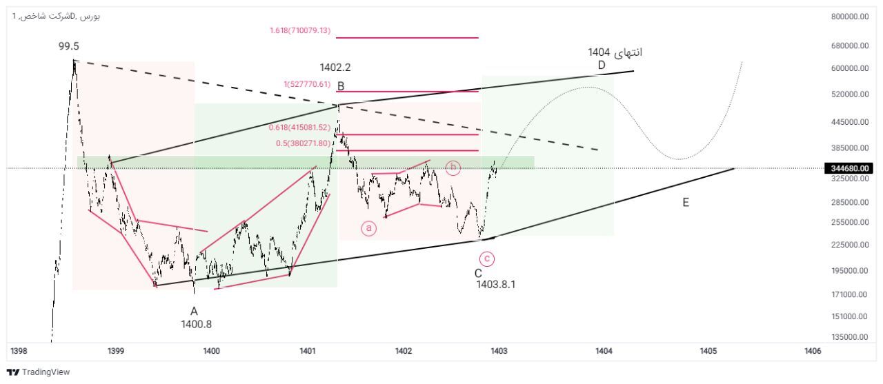 استارت فروش برخی محصولات خودرویی ها در بورس کالا تا افزایش سرمایه از محل تجدید / سناریوی صعودی در شاخص گروه خودرو و قطعات