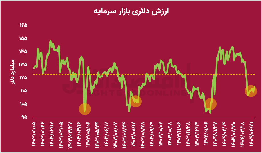 سیگنال بازگشت ارزش دلاری بازار به سطح میانگین؛ شاخص کل در کوتاه‌مدت جذاب می‌شود؟