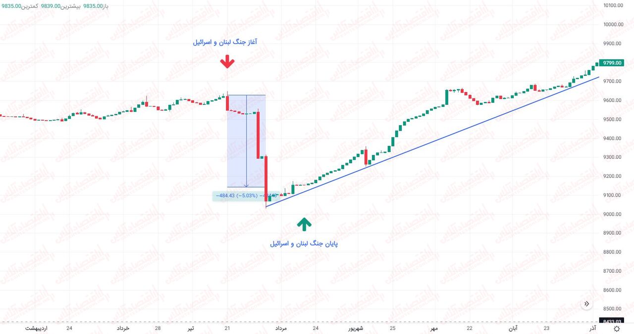 سیگنال جنگ به بازار / چه بلایی برسر بورس خواهد آمد؟ سیگنال جنگ به بازار / چه بلایی برسر بورس خواهد آمد؟