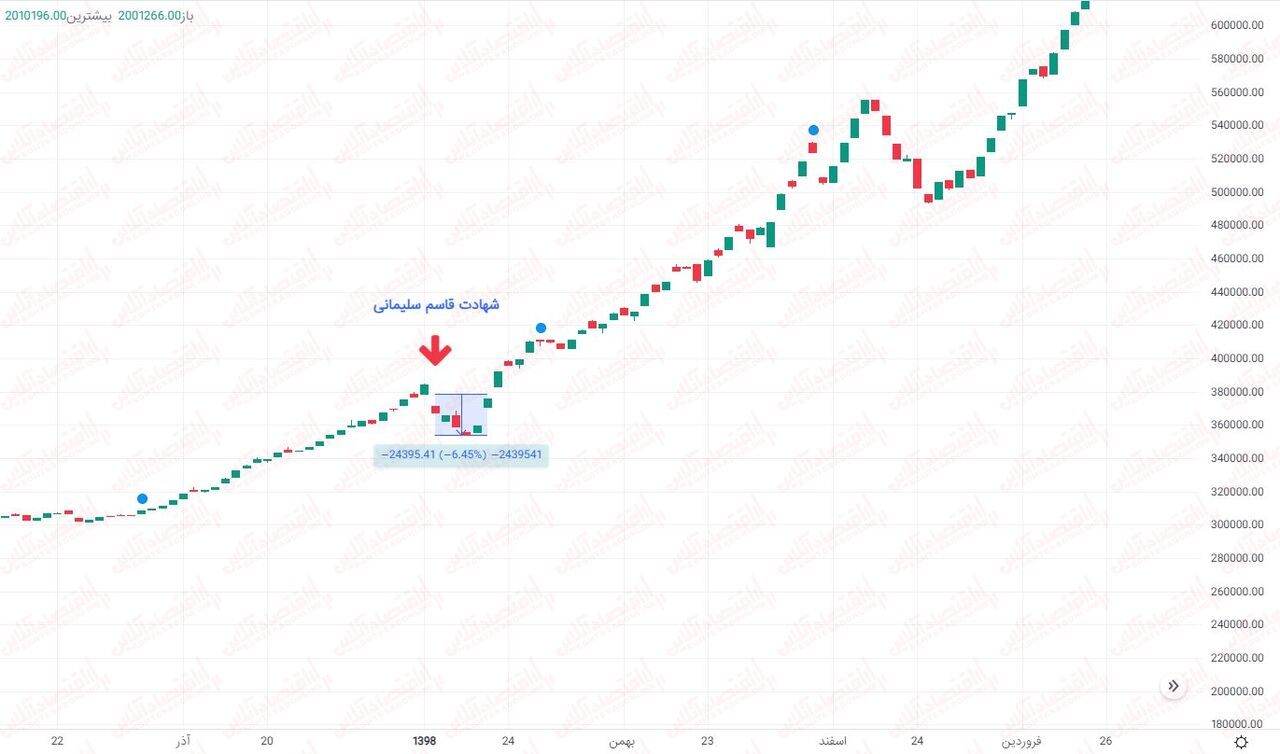 سیگنال جنگ به بازار / چه بلایی برسر بورس خواهد آمد؟ سیگنال جنگ به بازار / چه بلایی برسر بورس خواهد آمد؟