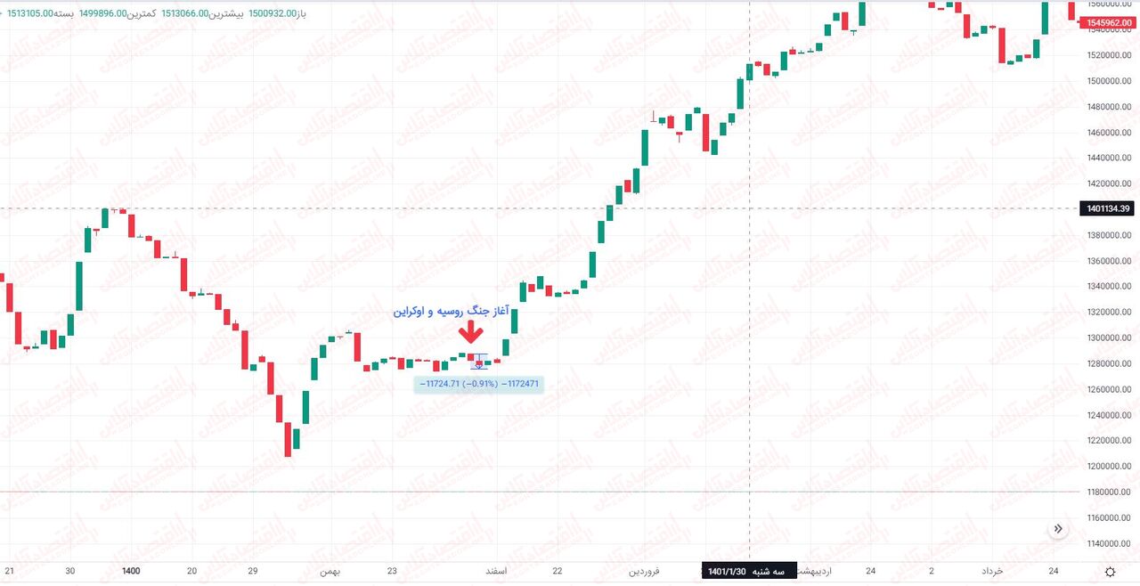سیگنال جنگ به بازار / چه بلایی برسر بورس خواهد آمد؟ سیگنال جنگ به بازار / چه بلایی برسر بورس خواهد آمد؟