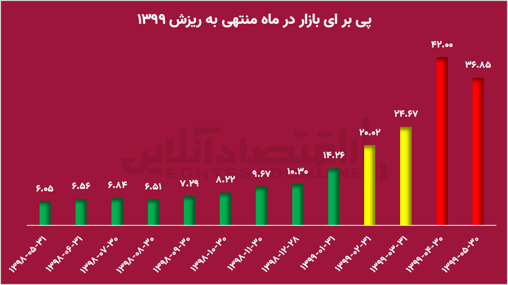 سیگنال رئیس بورس به سهامداران: نقدینگی را فعلاً نگه دارید!