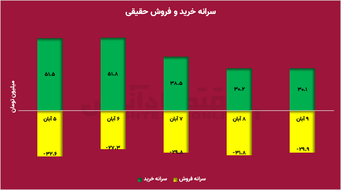 سیگنال رکوردشکنی سرانه خرید / پیش‌بینی مسیر بورس در هفته منتهی به انتخابات آمریکا