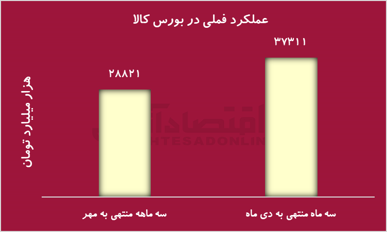 رابطه مستقیم رشد فروش در بورس کالا با بازدهی سهام شرکت‌ها