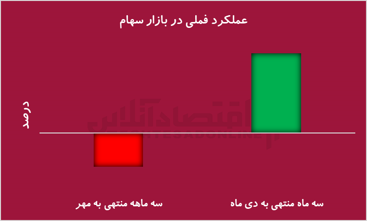 رابطه مستقیم رشد فروش در بورس کالا با بازدهی سهام شرکت‌ها