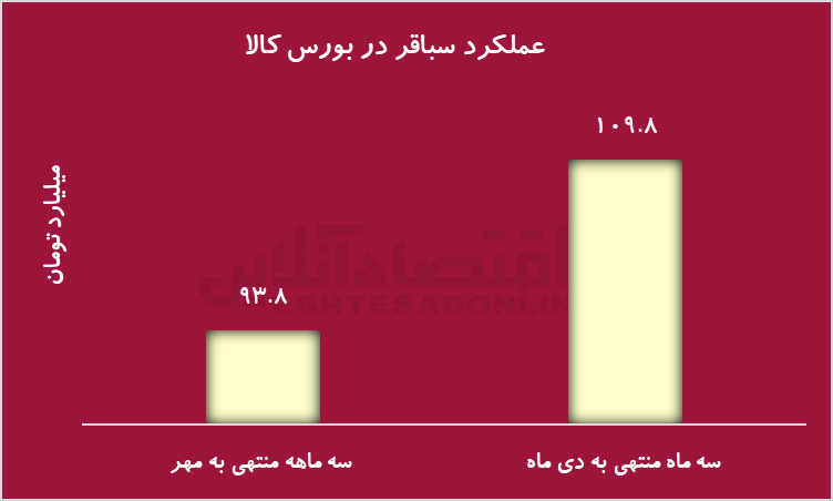 رابطه مستقیم رشد فروش در بورس کالا با بازدهی سهام شرکت‌ها