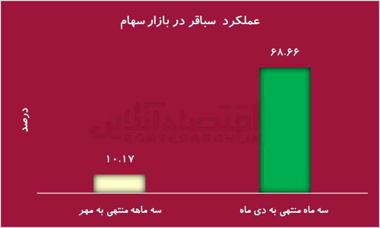 رابطه مستقیم رشد فروش در بورس کالا با بازدهی سهام شرکت‌ها