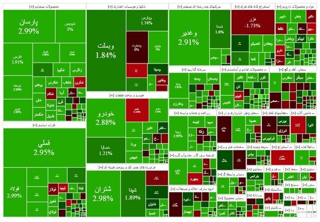 شاخص بازار بورس امروز ۵ آبان ۱۴۰۴ / کدام نمادها بیشترین تاثیر مثبت را بر شاخص داشتند