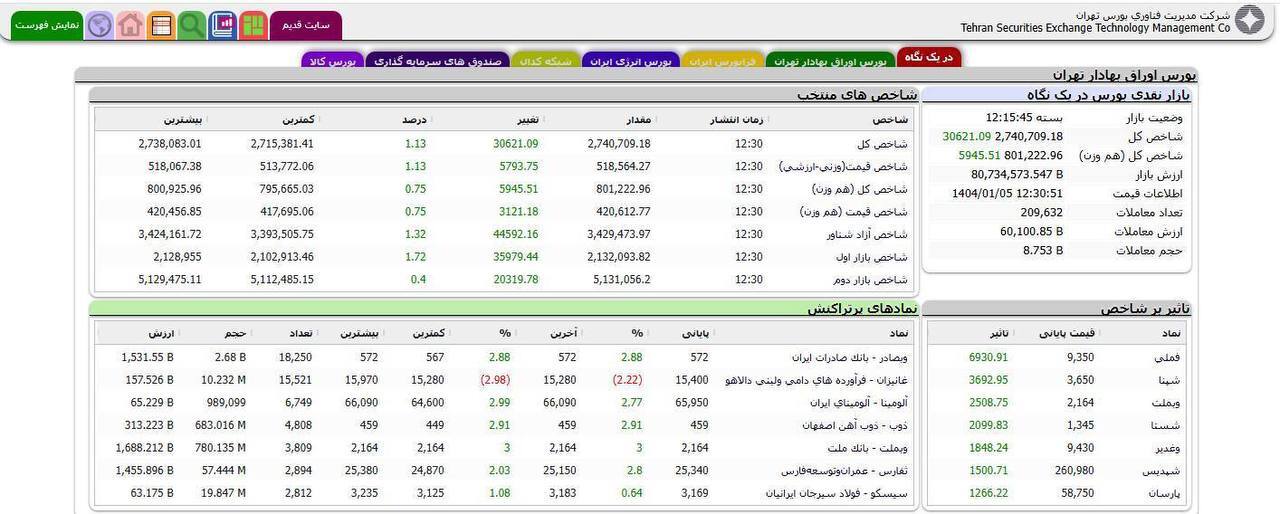 شاخص بازار بورس، امروز ۵ فروردین ۱۴۰۳/ بورس اولین روز معاملات را سر بلند آغاز کرد