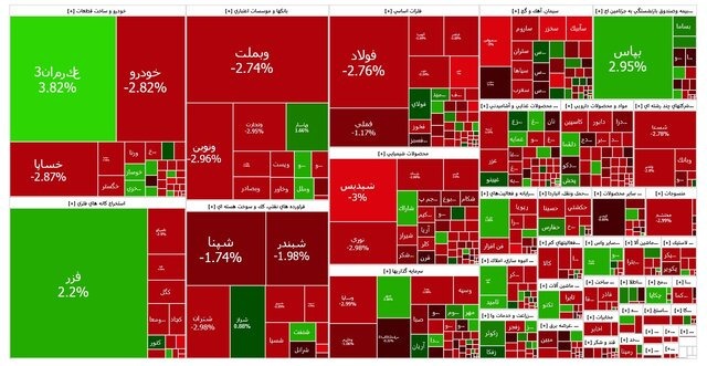 شاخص بورس عقبگرد کرد