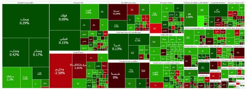 شاخص بورس کانال ۲.۸ میلیون واحدی را پس گرفت