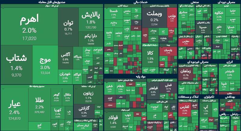 شاخص بورس ۱۳ هزار واحد پرید + نقشه